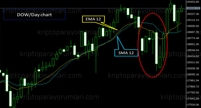 ema sma indikatör